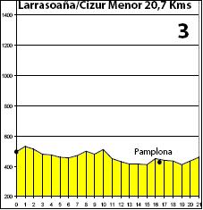 Tracciato Larrasoana - Cizur Menor 